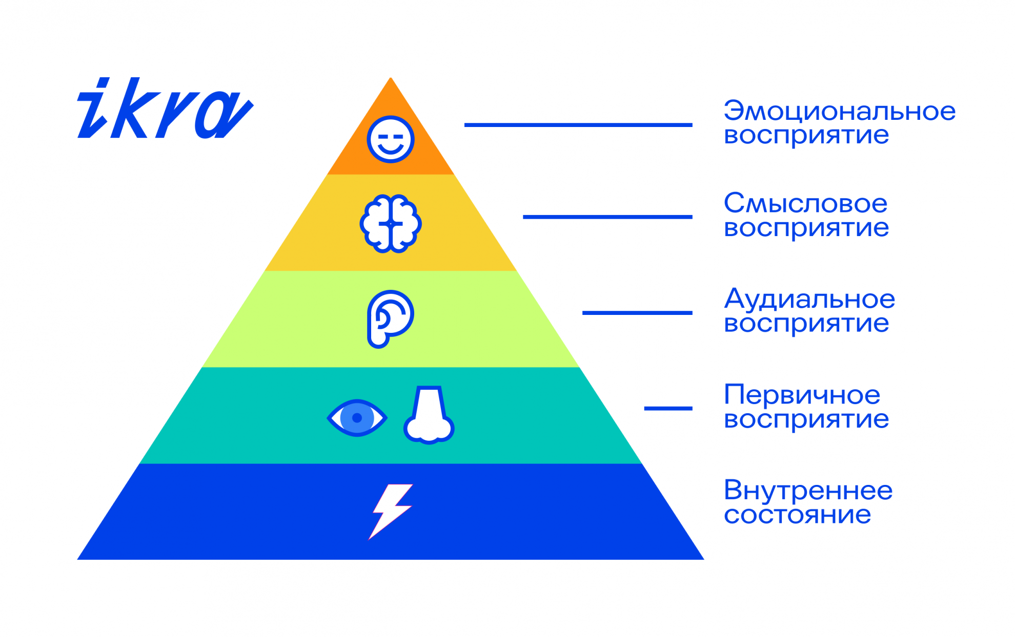 Взгляд по схеме треугольник