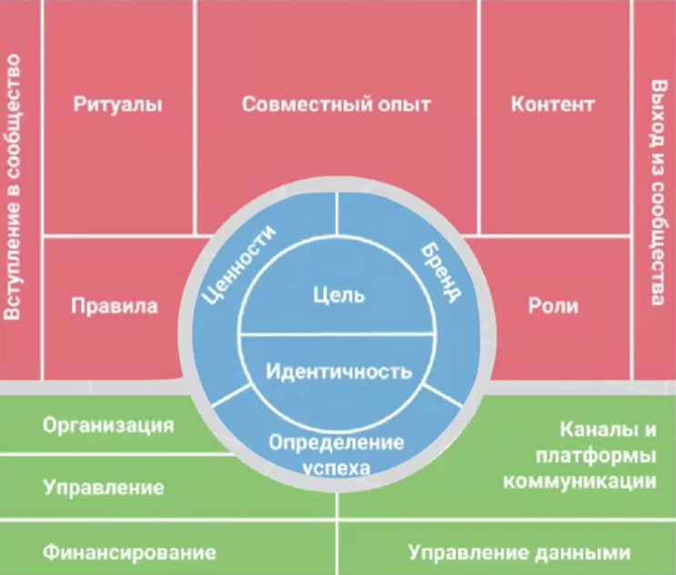 Community Canvas (карта сообщества) — шаблон по которому можно описать структуру любого сообщества
