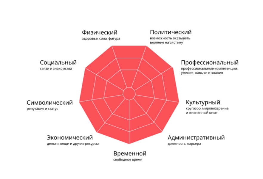 Пример карты капиталов сообщества — инструмент методологии CRAFT, который помогает понять, что мотивирует участников комьюнити
